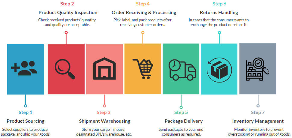 7 steps of the order fulfillment process