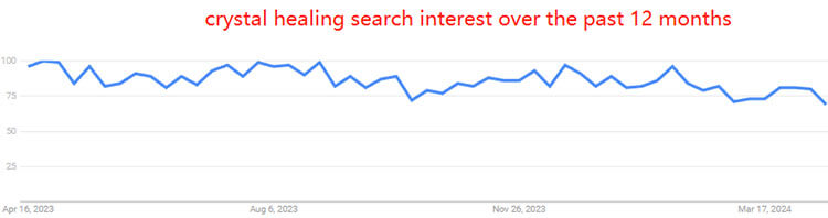 Crystal healing data on google trends