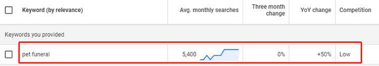 Google Keyword Planner search volume of pet funeral