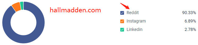 Hall Madden social traffic on Similarweb
