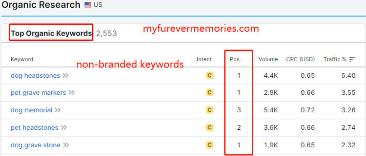 MyFureverMemories organic keywords data on Semrush
