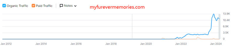 MyFureverMemories traffic data on Semrush