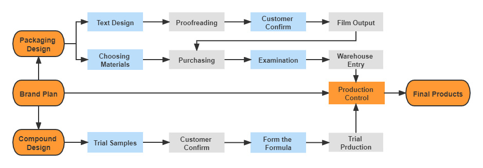 ODM service process2