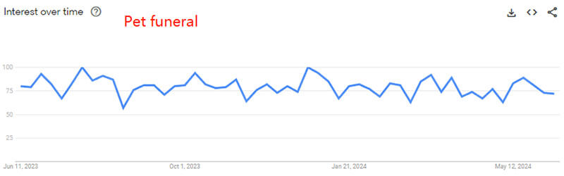 pet funeral search interest on Google trends-1
