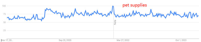 datos sobre artículos para mascotas en Google Trends 1