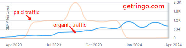 Ringo data on Semrush 1