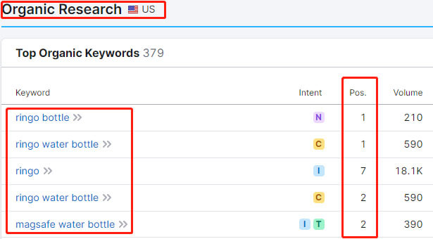 Ringo data on Semrush 2