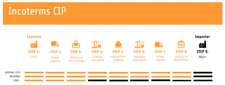 Incoterms CIP