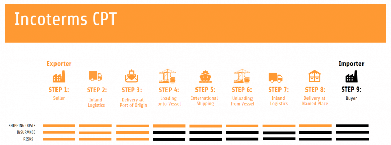Incoterms CPT