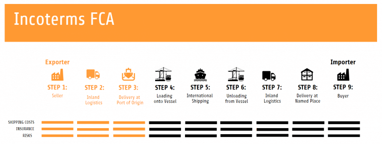 Incoterms FCA