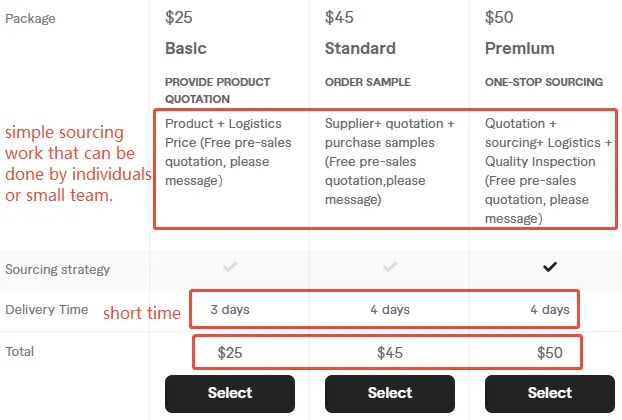 Yiwu agent charges by packages on Fiverr